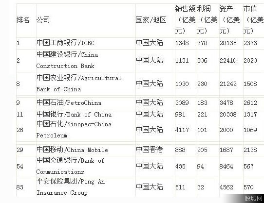 福布斯全球企业2000强出炉 解读全球企业面临