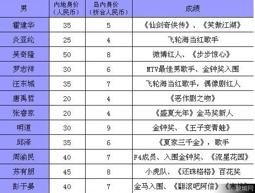 艺人薪酬表网络疯传 艺人比内地演员片酬低