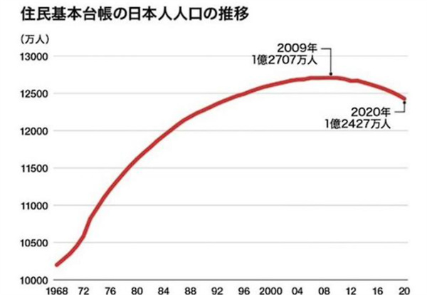 日本出现连续12年人口下降情况